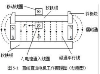 直流直線電機(jī)工作原理