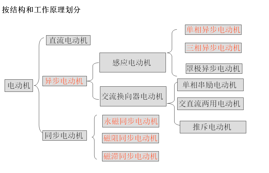 電動機按結(jié)構(gòu)和工作原理劃分